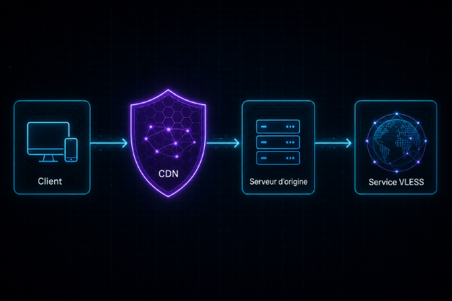 Flux Client vers CDN vers serveur d&rsquo;origine vers service VLESS
